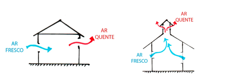 Ilustração das formas de ventilação natural